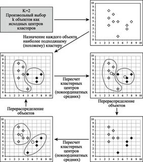 Метод k средних