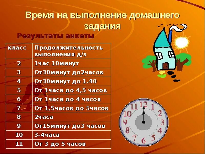 1 5 часа 12 минут. Продолжительность выполнения домашнего задания. Время выполнения домашнего задания время. Норма выполнения домашнего задания в 5 классе. Продолжительность выполнения домашнего задания в 1 классе.