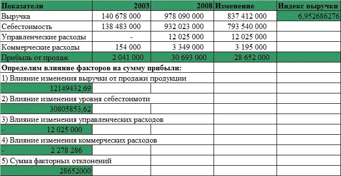 Коммерческие расходы на производстве. Коммерческие и управленческие затраты. коммерческие расходы пример. коммерческие расходы формула. коммерческие и управленческие расходы формула.