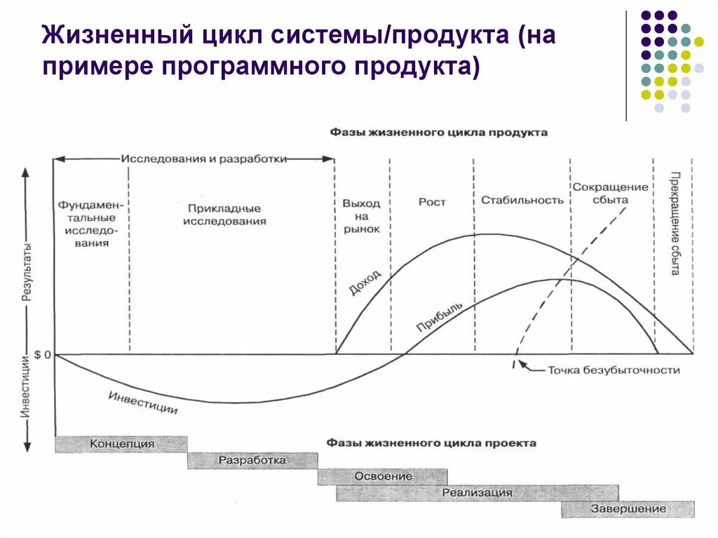 Стадии жизненного цикла системы. Жизненный цикл проекта и жизненный цикл продукта. Основные стадии жизненного цикла продукции. Схема этапов жизненного цикла. Какие стадии можно выделить в жизненном цикле