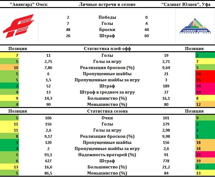 Статистика меньшинства в КХЛ. Состав Салавата Юлаева с игрой плей офф с Авангардом. Плей офф кхл салават юлаев расписание игр