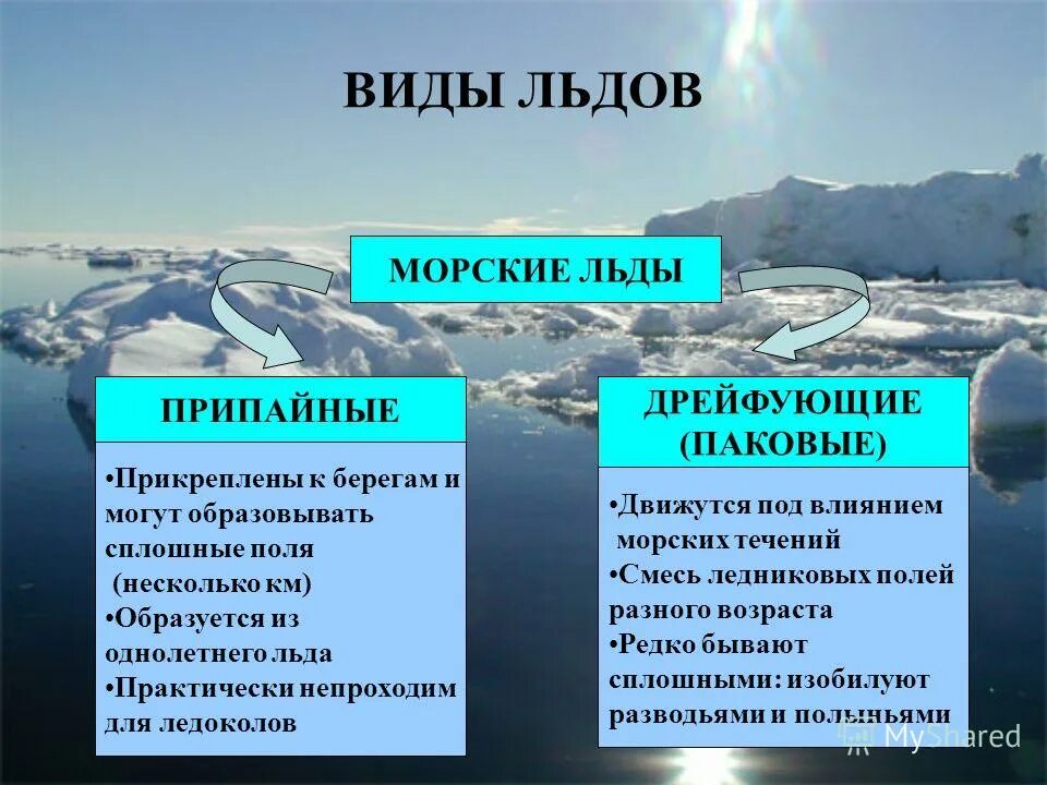 Образование льдов в мировом. Северный ледовитый океан 7 класс география. типы льда. классификация природных льдов. типы льда северного ледовитого океана.