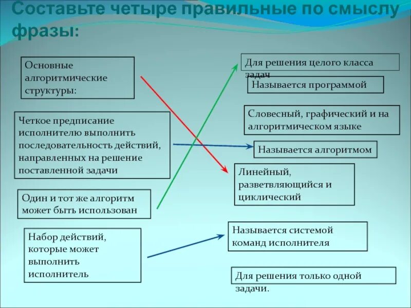 Составьте четыре правильные по смыслу фразы. Конкретные действия направленные на решение. Составьте четыре правильные по смыслу фразы алгоритм. Точное указание исполнителю выполнить последовательность действий.