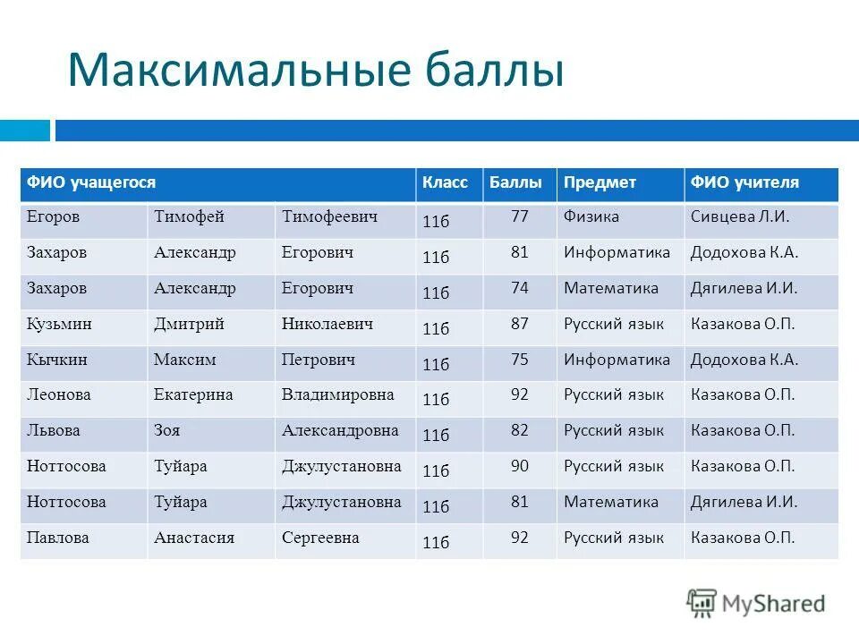 Сколько максимальное количество баллов на егэ. Максимальные баллы по предметам. Максимальные баллы по предметам. Максимальный балл егэ по математике. Максималтный бал по еге.