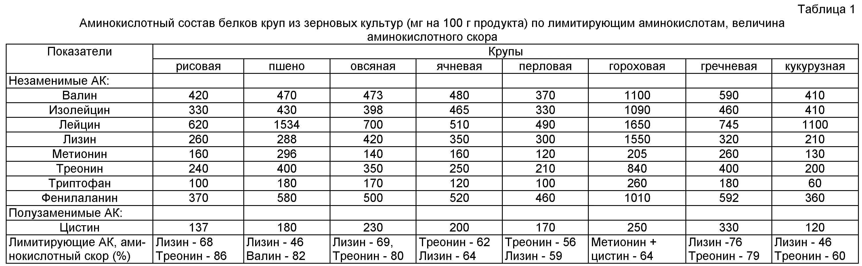 Состав белка мяса. Химический состав зерновых культур таблица. Аминокислотный состав белков таблица. Аминокислотный состав злаковых культур. Аминокислотный состав крупы таблица.