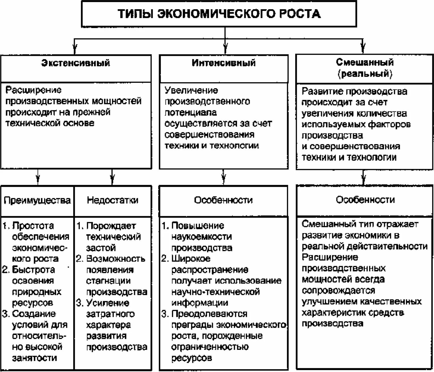 Экстенсивный и интенсивный экономический рост таблица. Типы экономического роста Обществознание. Факторы типы экономического роста интенсивные и экстенсивные. Типы экономического роста таблица. Экономические факторы егэ