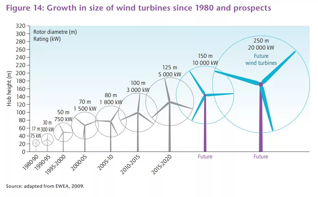 Сколько потребляет человечество энергии. Расчет мощности ветрового генератора формула. Выработка электроэнергии атомными станциями по годам. Мощность промышленного ветряка. Выработка электроэнергии в российской империи.