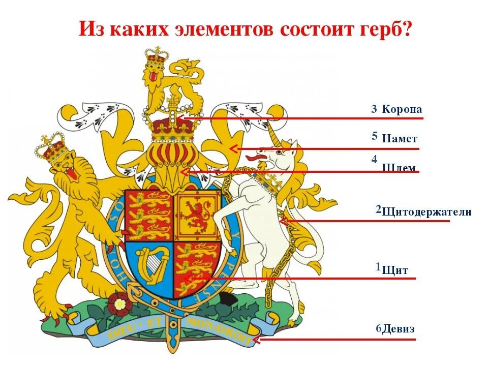 Royal Coat of Arms of great Britain. Части герба. Элементы герба картинки. Основные элементы герба. Из чего состоит герб