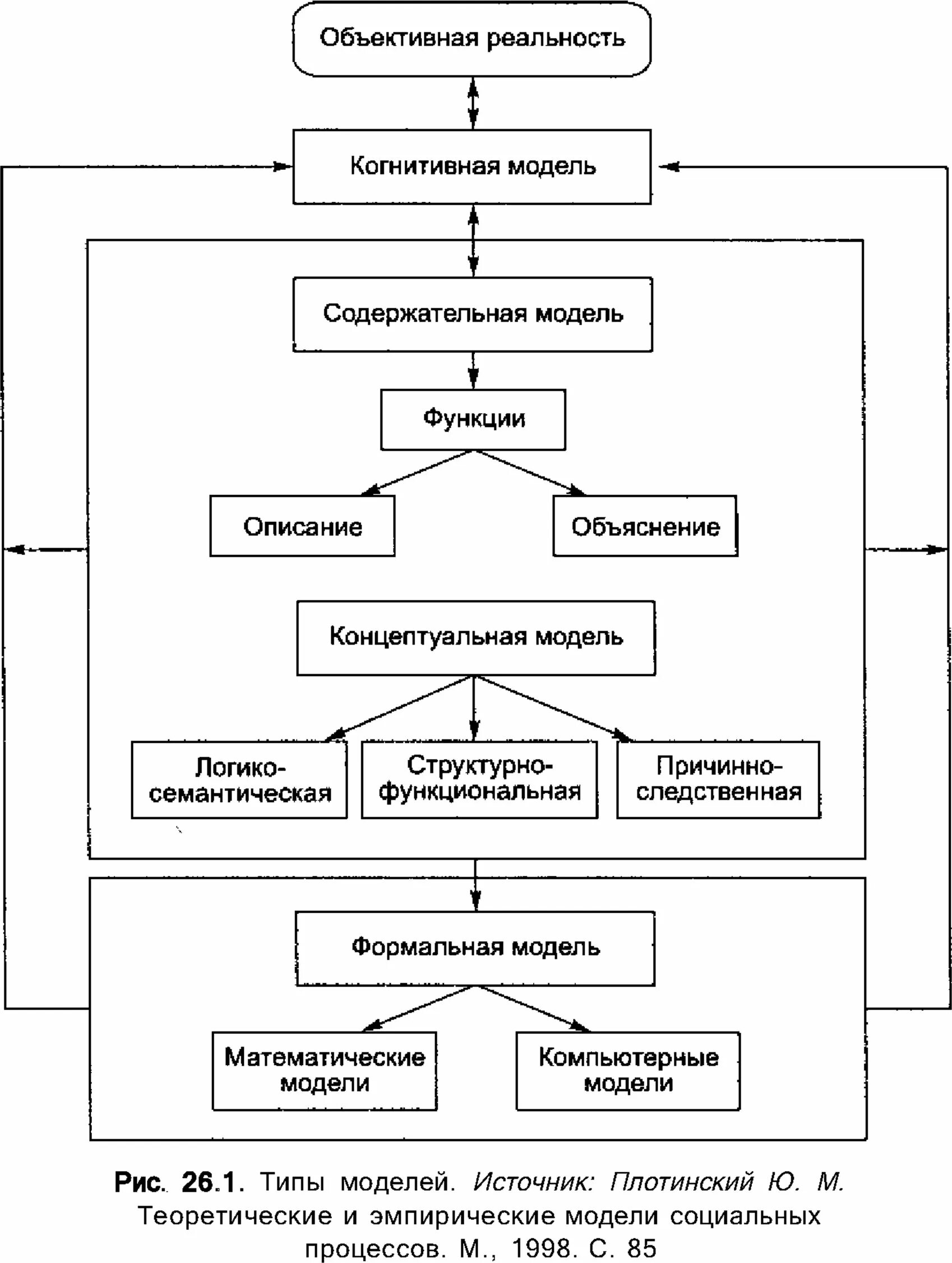 Формы социальной реальности. Примеры моделирования социальных процессов. Типы моделей социальных процессов. Эмпирические и теоретические модели. Метод моделирования социально-правовых процессов.