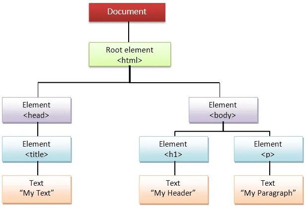 Root element. Dom дерево html. Dom js. Дом элементы JAVASCRIPT. Дом дерево JAVASCRIPT.