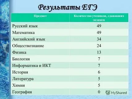 Куда поступить математика профиль и русский