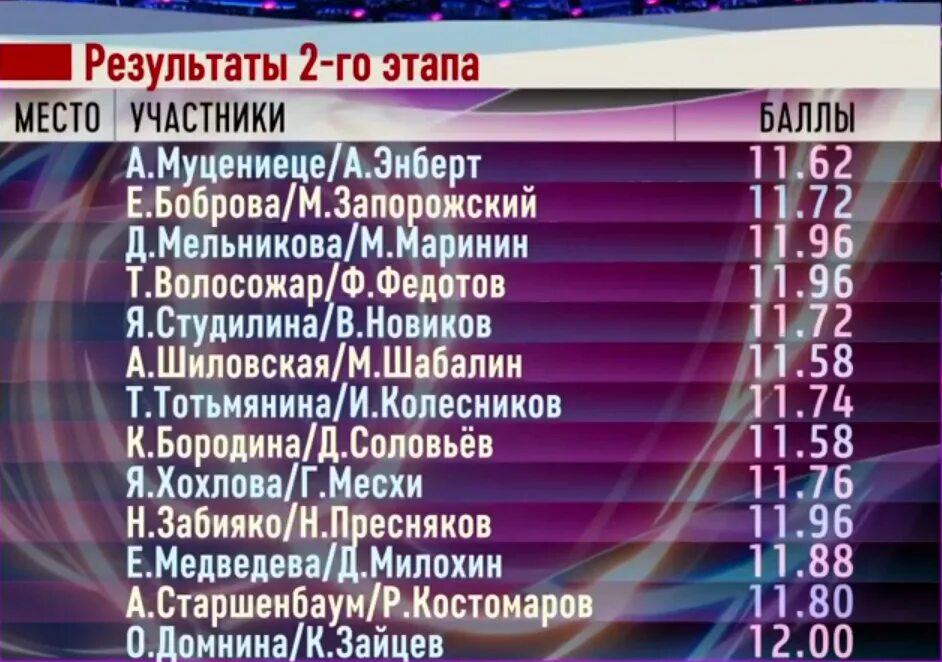 Россия 10 итоги. Участники ледникового периода 2020 года список. Ледниковый период 2020 участники пары список. Участники ледникового периода 2022 года список. Ледниковый период 2021 участники пары список.