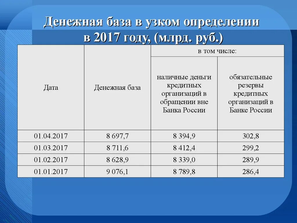 Денежная база в узком определении. Узкая денежная база. Расчет денежной базы. Рассчитать денежную базу.