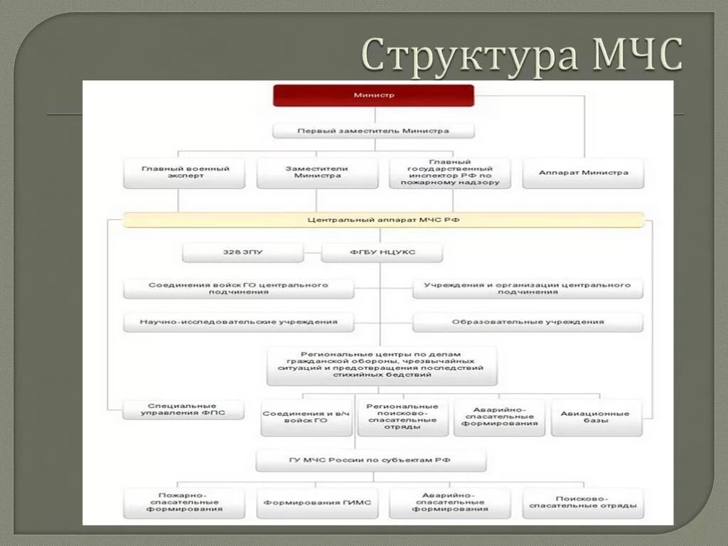 Структурная организация мчс россии. Структурные подразделения МЧС России. Структура МЧС России 2022 схема. Структура МЧС РФ схема. Организационная структура МЧС.