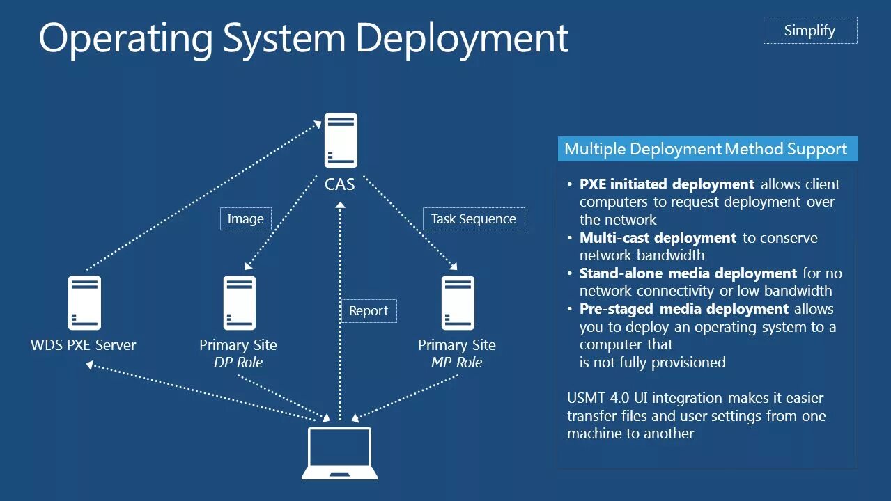 Os managers. Deployment. Компьютер deployment. SCCM блок схема загрузки. Deployment scheme.
