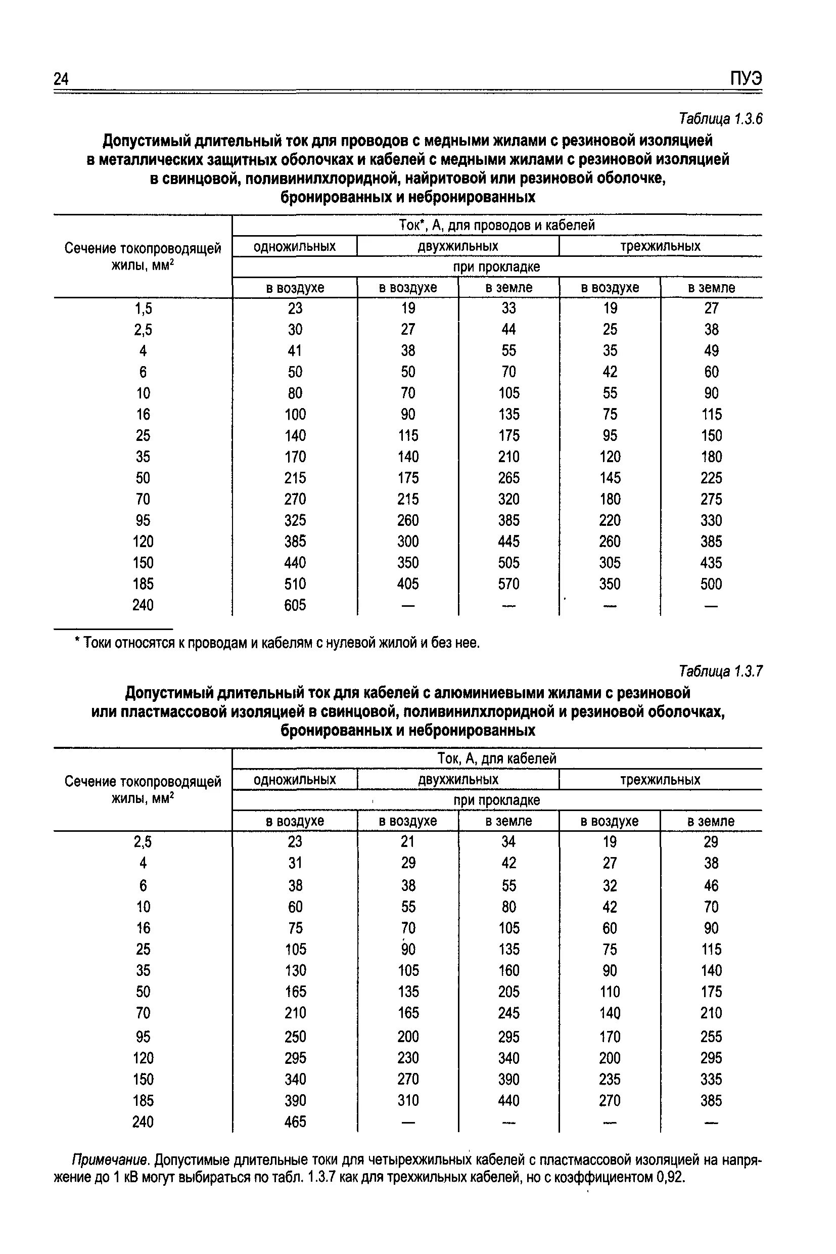 Пуэ табл 1.3. Сечение кабеля по току таблица ПУЭ. Таблица проводов по току ПУЭ. Таблица ПУЭ сечение кабеля. Таблица сечения проводов ПУЭ 1 3 4.