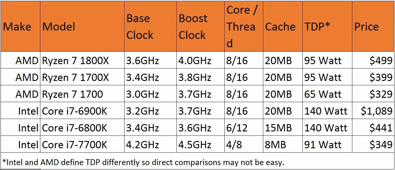 Модели процессоров amd. Таблица процессоров AMD Ryzen. TDP процессоров Intel. Поколение процессоров AMD по годам. Интел и райзен.