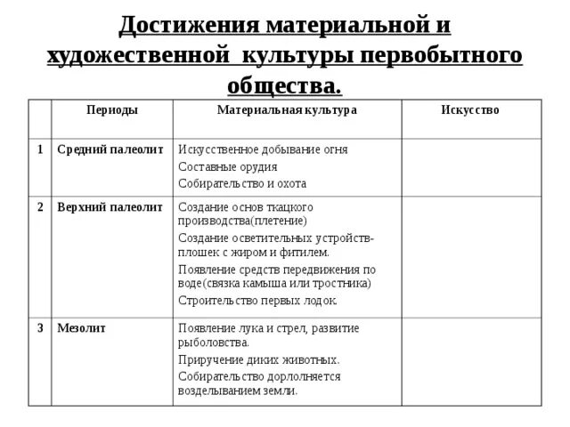 Основные достижения культуры в таблице Достижения Арабского халифата кратко. Культура и цивилизация. Харун ар-Рашид. Та