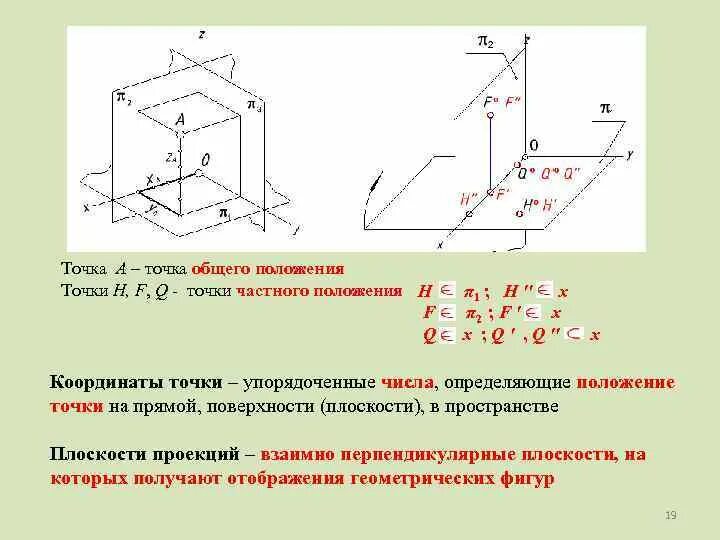 Первая основная точка. Проецирование точек общего и частных положений.. Проекция точки частного положения. Точки общего и частного положения.