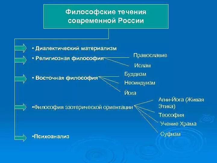 Школа материализма. Философские течения. Течения современной философии. Основные философские течения. Современные философские течения.