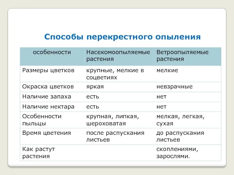 Какие приспособления существуют у ветроопыляемых цветковых растений. Таблица перекрестное опыление. Способы перекрёстного опылния. Приспособления к опылению. Сравнение типов опыления.