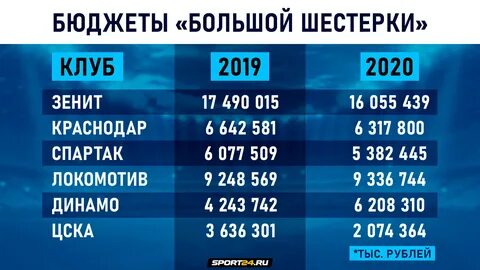 Бюджет клуб