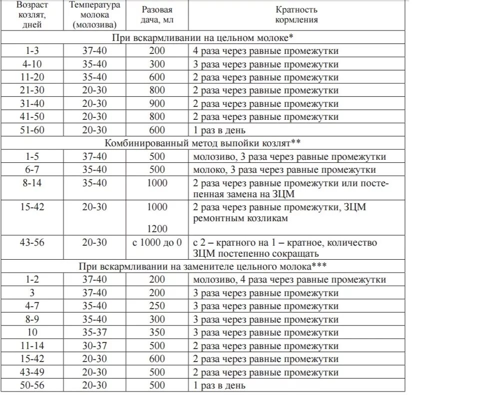 При какой температуре можно кормить