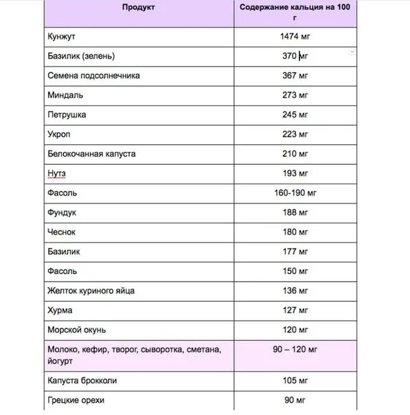 Сколько кальция в кунжуте. Количество кальция в продуктах питания таблица. Содержание кальция в продуктах таблица. Продукты содержащие кальций в большом количестве. Продукты с богатым содержанием кальция.