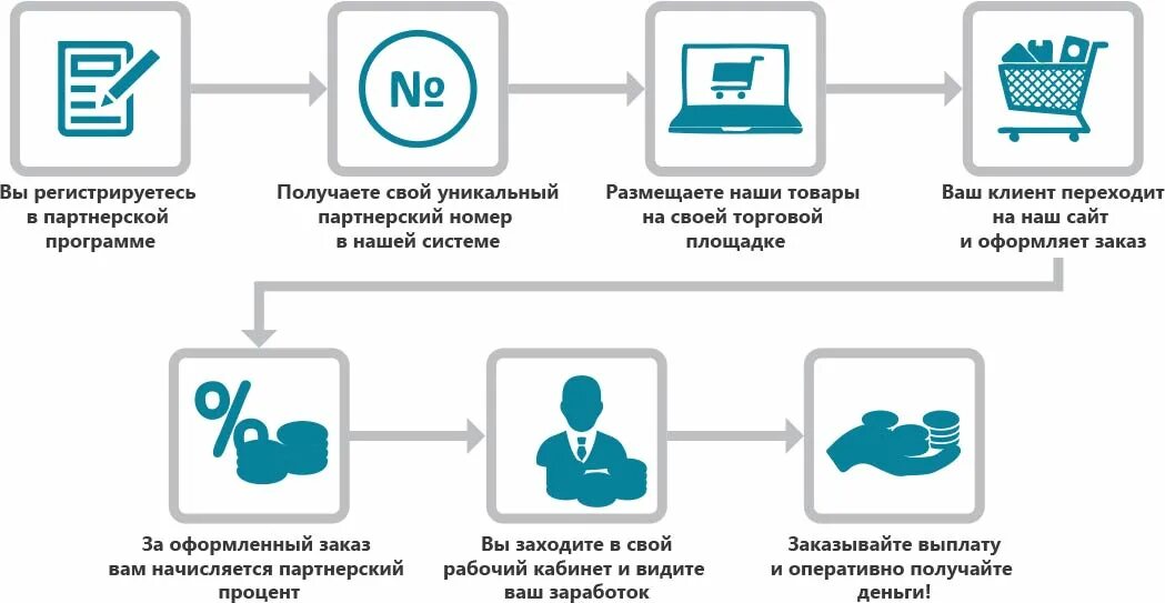 Реферальная программа что это такое простыми. Партнерская программа схема. схемы реферальных программ. партнерская программа схема работы. что такое партнерская программа и как это работает.