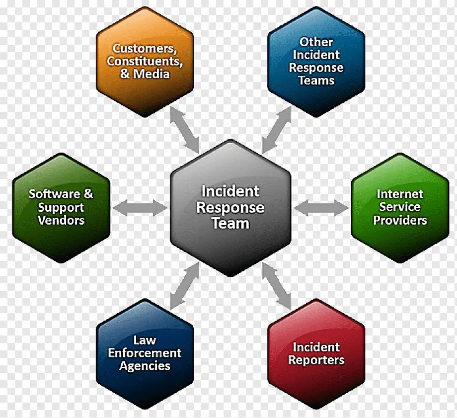 Управление компьютерными инцидентами. Incident response. план реагирования на компьютерные инциденты кии. управление инцидентами. security incident response.