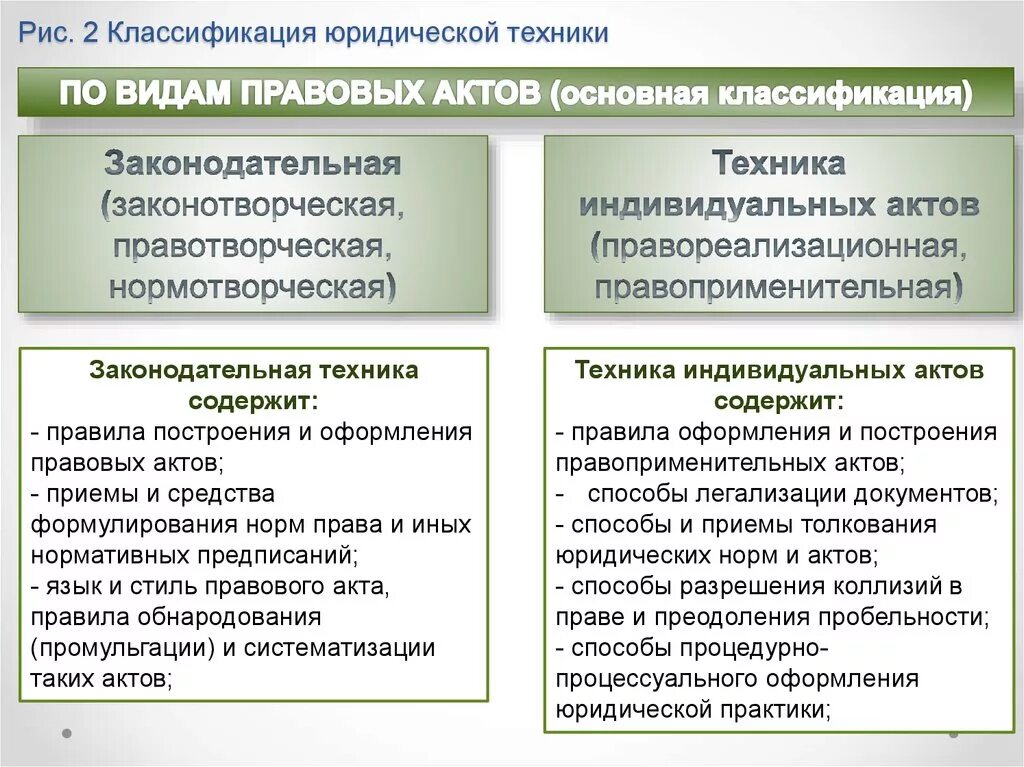 Виды юридической техники. Юридическая техника понятие и виды. Назовите виды юридической техники:. Видам правовых актов юридическая техника подразделяется на. Требования к индивидуальным правовым актам