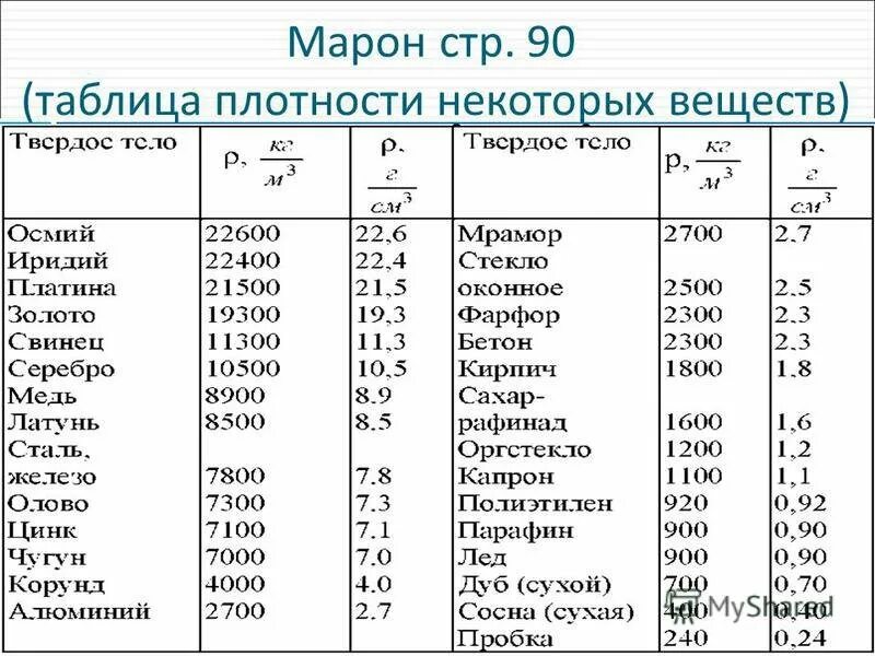 Какая плотность в одном см3. Таблица плотности твердых тел физика 7 класс. Таблица плотности различных веществ. Таблица плотности металлов физика 7 класс. Таблица плотности некоторых веществ.