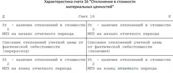 16 – "Отклонение в стоимости материальных ценностей. Схема счета 16. 16 Счет бухгалтерского учета это. Характеристика счета 16. Использование 16 счета