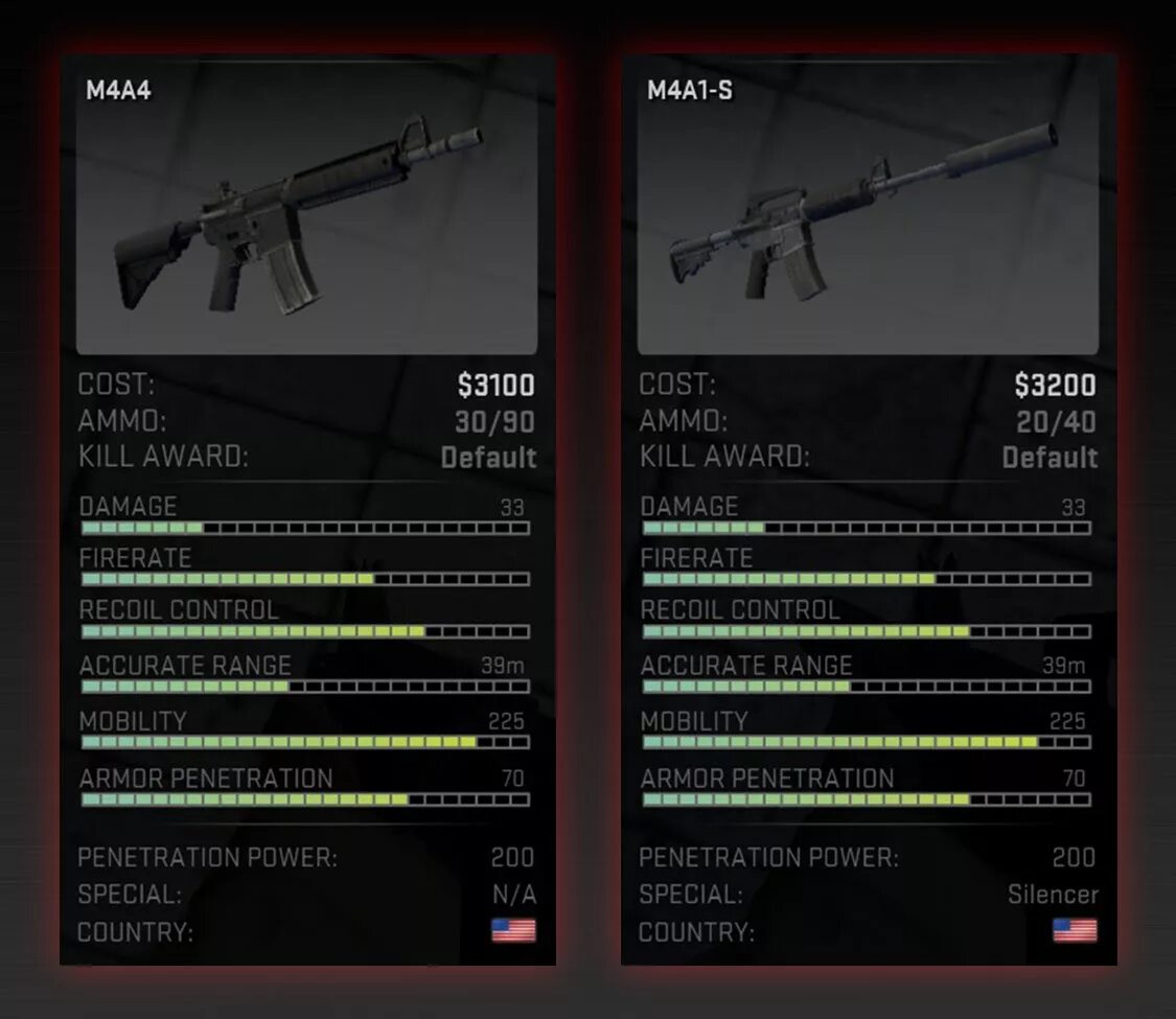Урон м4а1-s в КС. Урон m4a4. Урон m4a4 и m4a1-s. Характеристика оружия м4а1.