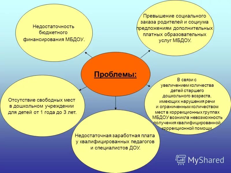 Социальные проблемы образовательных учреждений. Problemi iv doshkolnix obrazovatelnix uchrejdeniy. проблемы в доу. проблемы в дошкольных учреждениях. современные проблемы доу.