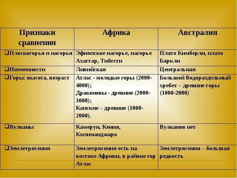 Сравнение австралии и южной америки вывод. Сравнительная характеристика рельефа Африки и Австралии. Таблица рельеф Африка Австралия. Сходства и различия материков Африка и Австралия. Сравнительная характеристика материков Австралии и Африки.