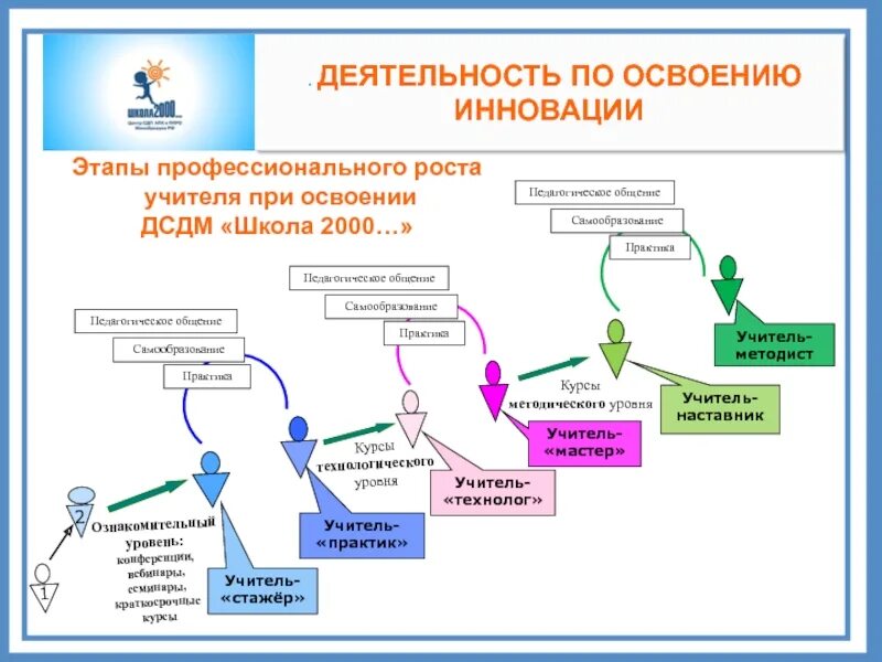 Индивидуальная Траектория развития педагога. Индивидуальная Траектория профессионального развития педагога. Траектория профессионального роста педагога. Модель профессионального роста педагога в схемах. Образовательная карта педагога