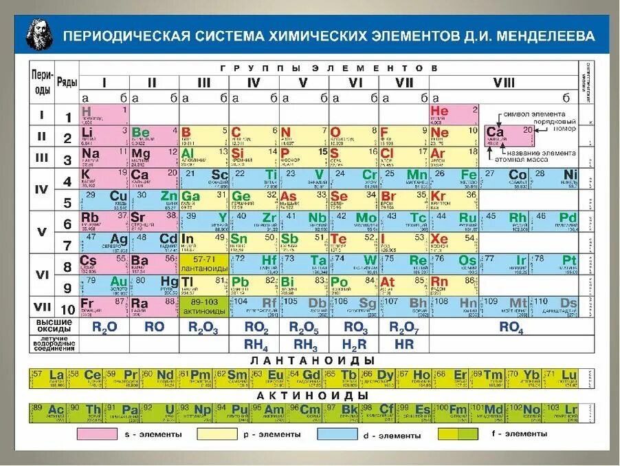 Таблица менделеева химические элементы 8 класс