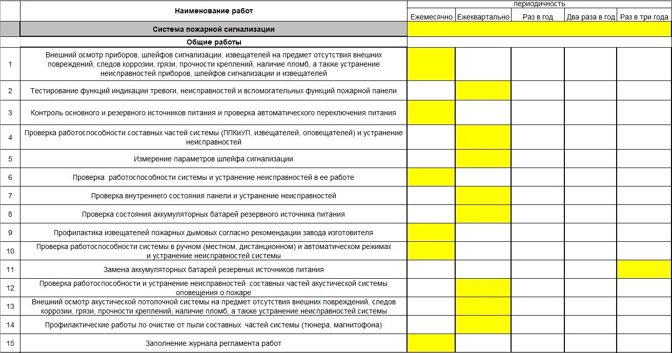 Регламент по техобслуживанию пожарной сигнализации. Регламент 2 по техническому обслуживанию пожарной сигнализации. Регламент обслуживания пожарной сигнализации 2021. План график технического обслуживания пожарной сигнализации. Осмотр тепловых сетей периодичность