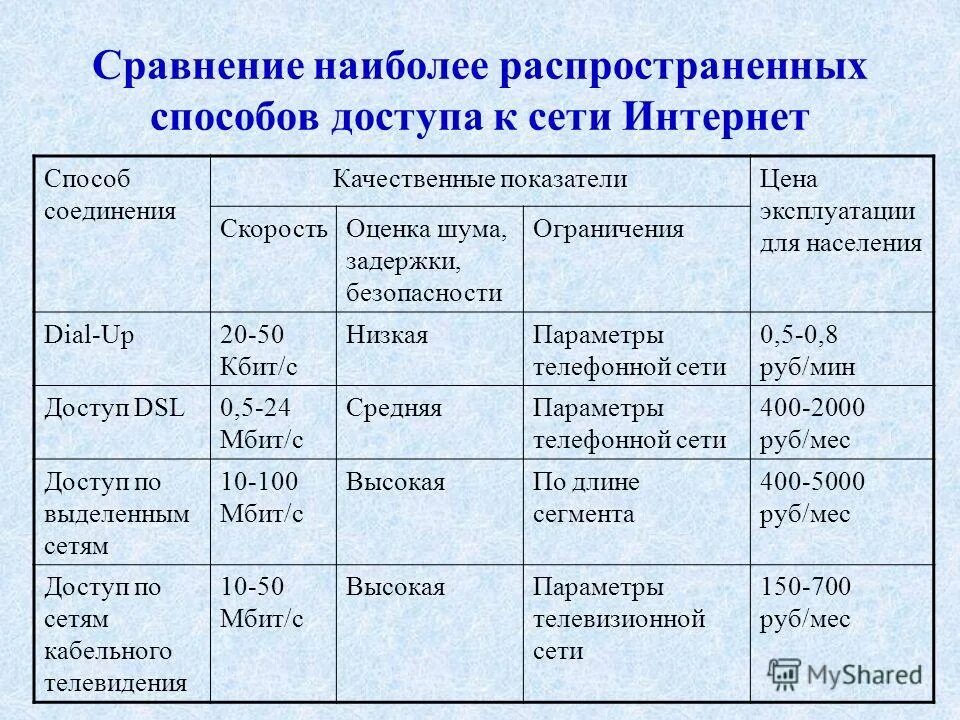 Сравнение интернета. Способы доступа в интернет. Основные способы доступа к интернету. Способы подключения к интернету сравнительная таблица. Способы подключения к сети интернет сравнительная характеристика.