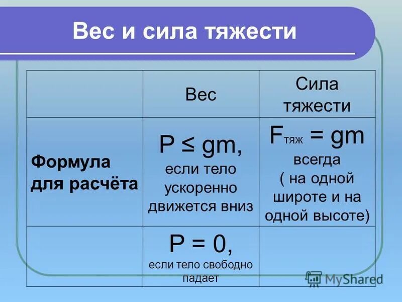 Задачи по физике сила тяжести