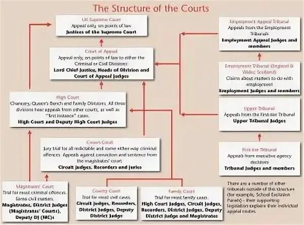 The courts they have the. Court system in the uk. court of appeal uk. european convention on human rights. the court of first instance usa.