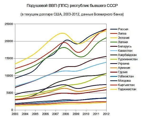 Россия ввп по ппс на душу населения. ВВП по ППС на душу населения Россия. ВВП по ППС СССР. ВВП ППС Республики СССР. ВВП на душу населения Эстония.