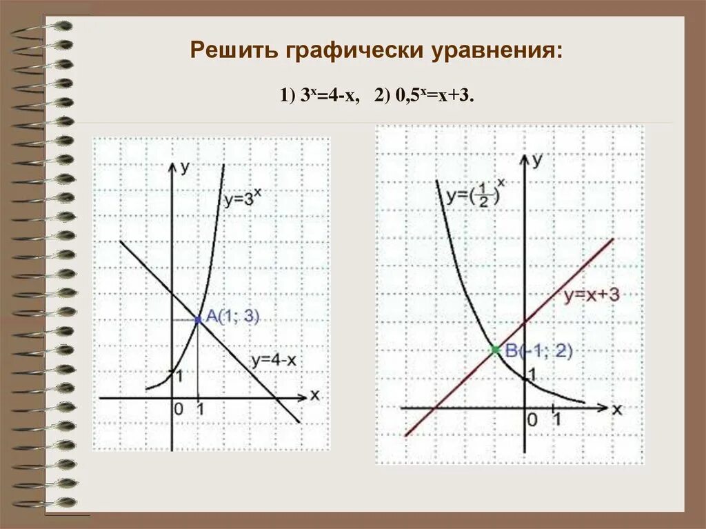 Изобразите решение графически. Решите уравнение x^2=4x-4 графически.. Решите графически уравнение. Решение уравнений графически. Графическое уравнение y=.