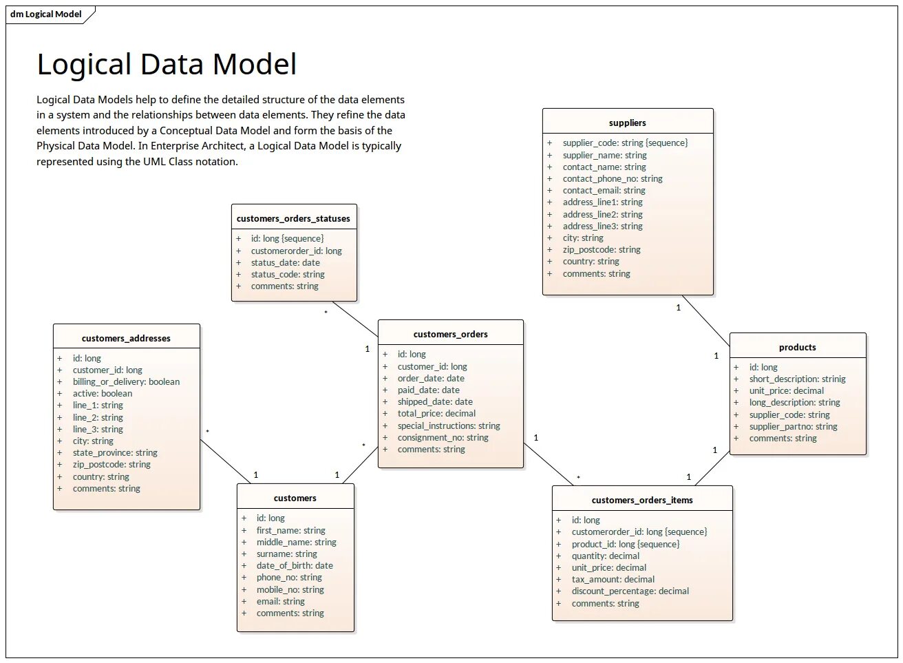 Модель данных uml. Data model uml. logical data model. enterprise architect er модель.