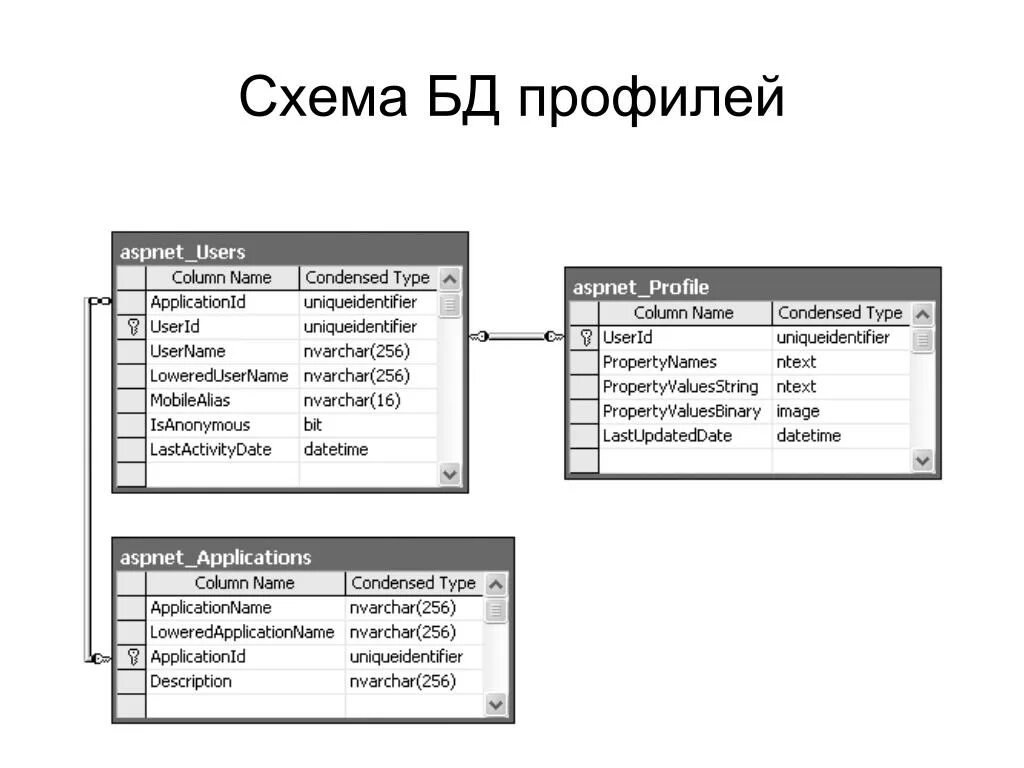 База данных московской области. Схема данных тренажерного зала БД. Схема базы данных профиля преподавателей SQL. Построение схемы базы данных. Схема данных БД пример.