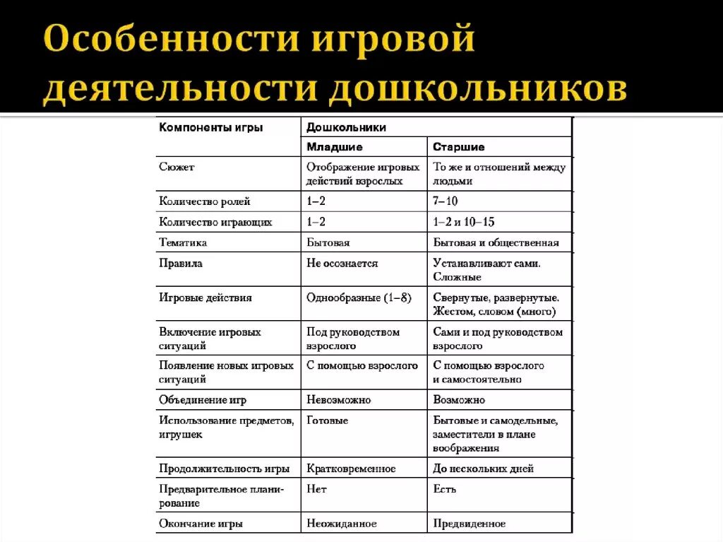 Особенности игровой деятельности дошкольников. Особенности игровой деятельности в дошкольном возрасте. Характеристика игровой деятельности дошкольника. Особенности игр дошкольников таблица.