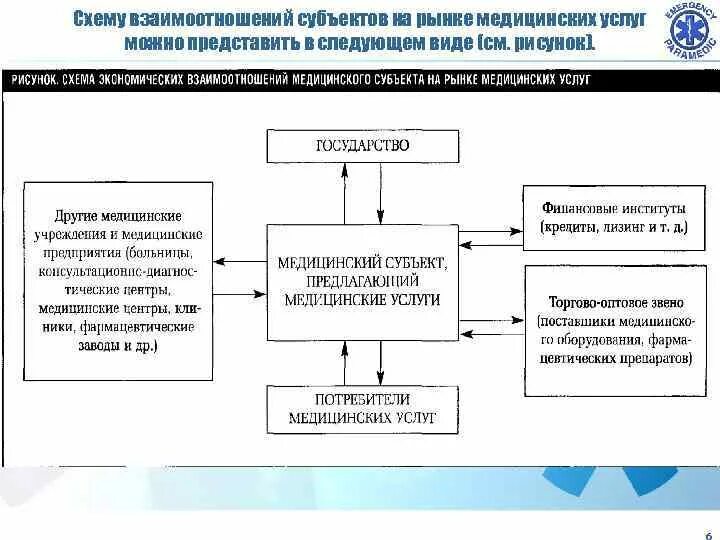 Взаимоотношения участников рынка медицинских услуг схема. Медицинские услуги схема. Схема рынок медицинских услуг. Схема взаимодействия здравоохранения.