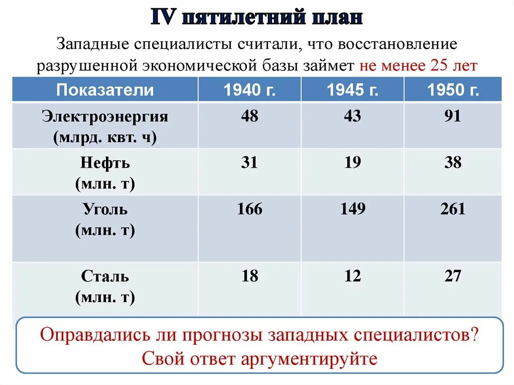 Итоги послевоенной пятилетки. Итоги четвертой пятилетки 1946-1950. итоги четвертой пятилетки 1946-1950 таблица. четвертая пятилетка. план четвертой пятилетки.