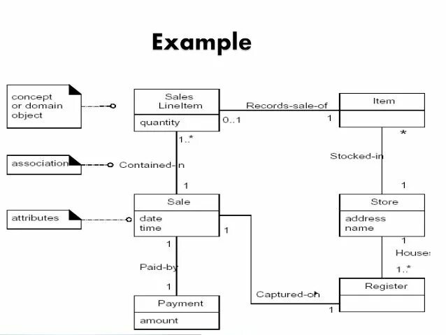 Доменная модель. Доменная модель uml. Концептуальная модель данных uml. Диаграмма классов поликлиника. Доменная модель диаграмма классов.